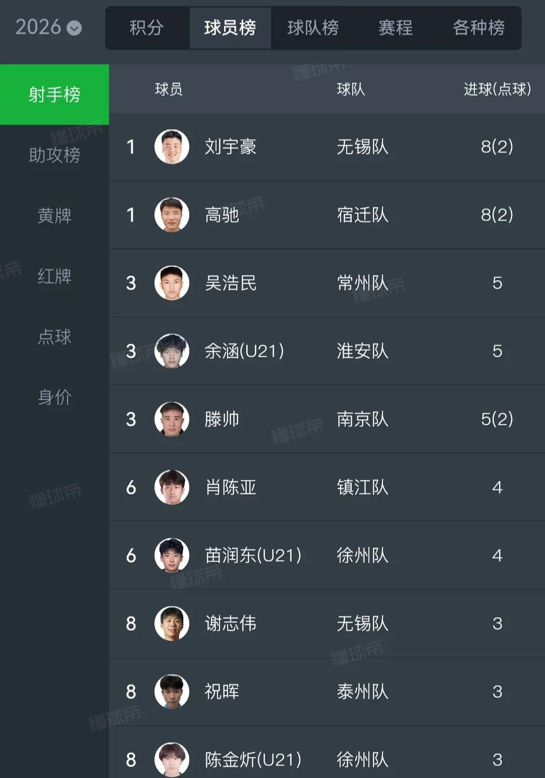 看苏超射手榜，谁强谁弱。无锡刘宇豪8球第一。宿迁高驰，也是8球第一。