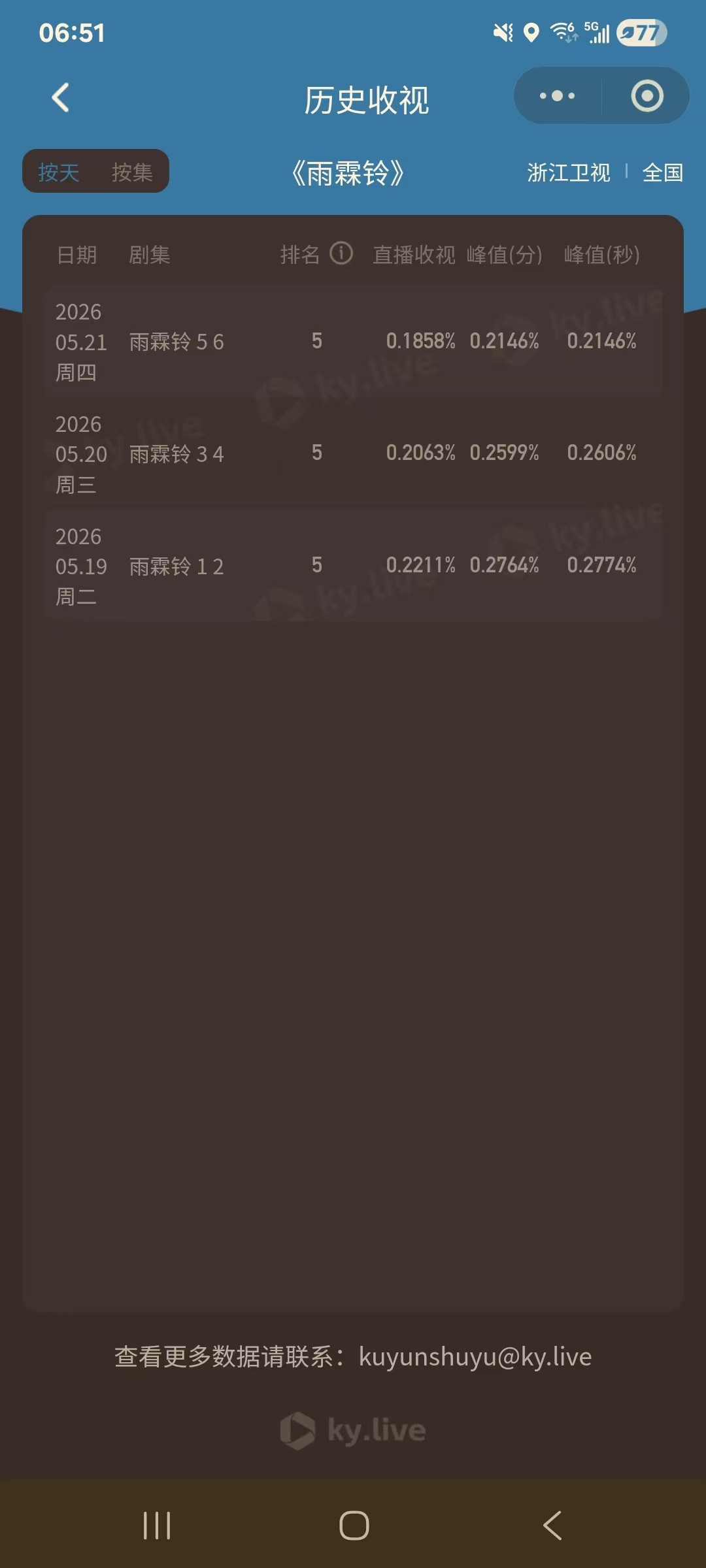 连续暴跌。由正午阳光出品、杨洋主演的古装偶像剧《雨霖铃》，正在浙江卫视1.5轮跟