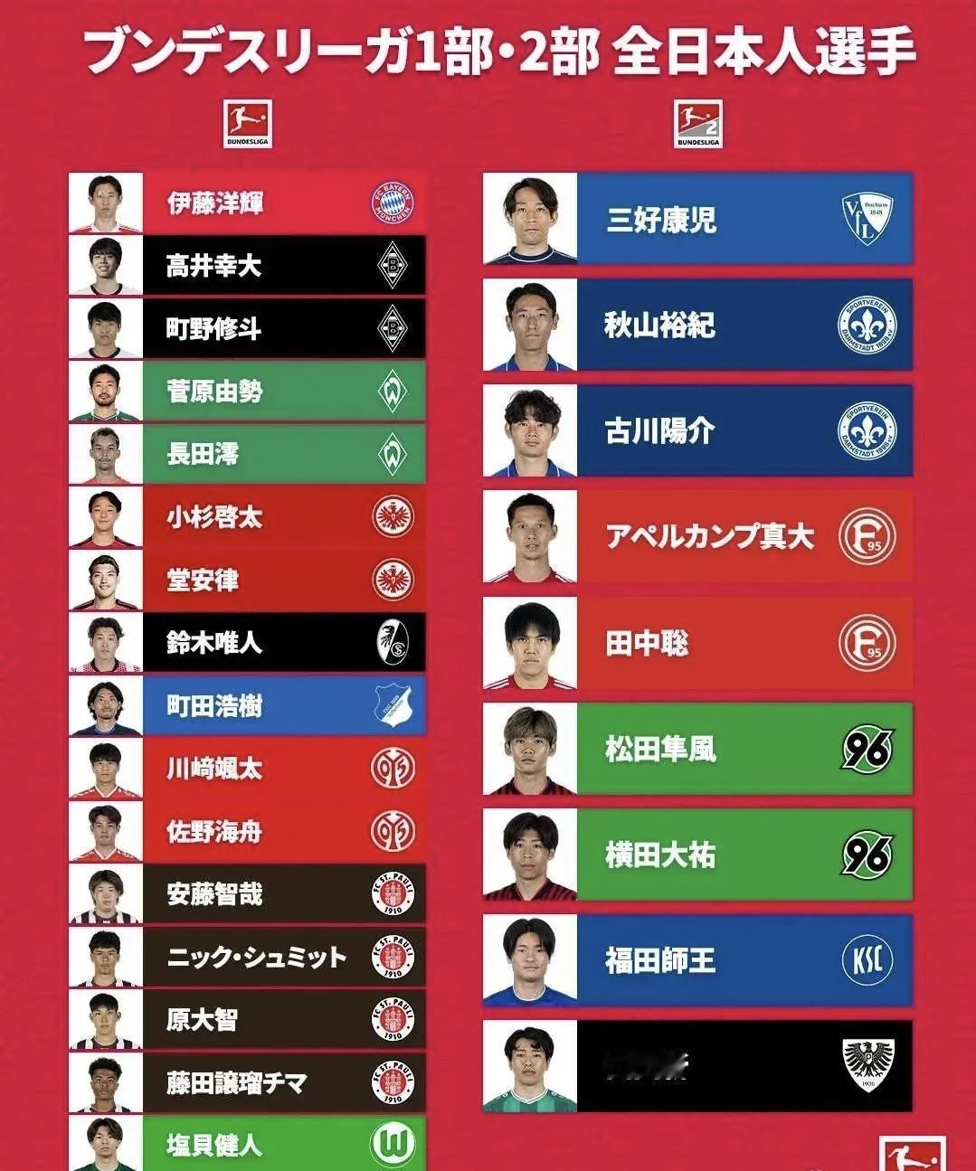 本赛季在德甲和德乙效力的日本球员一共25人，其中德甲16人，德乙9人，基本上