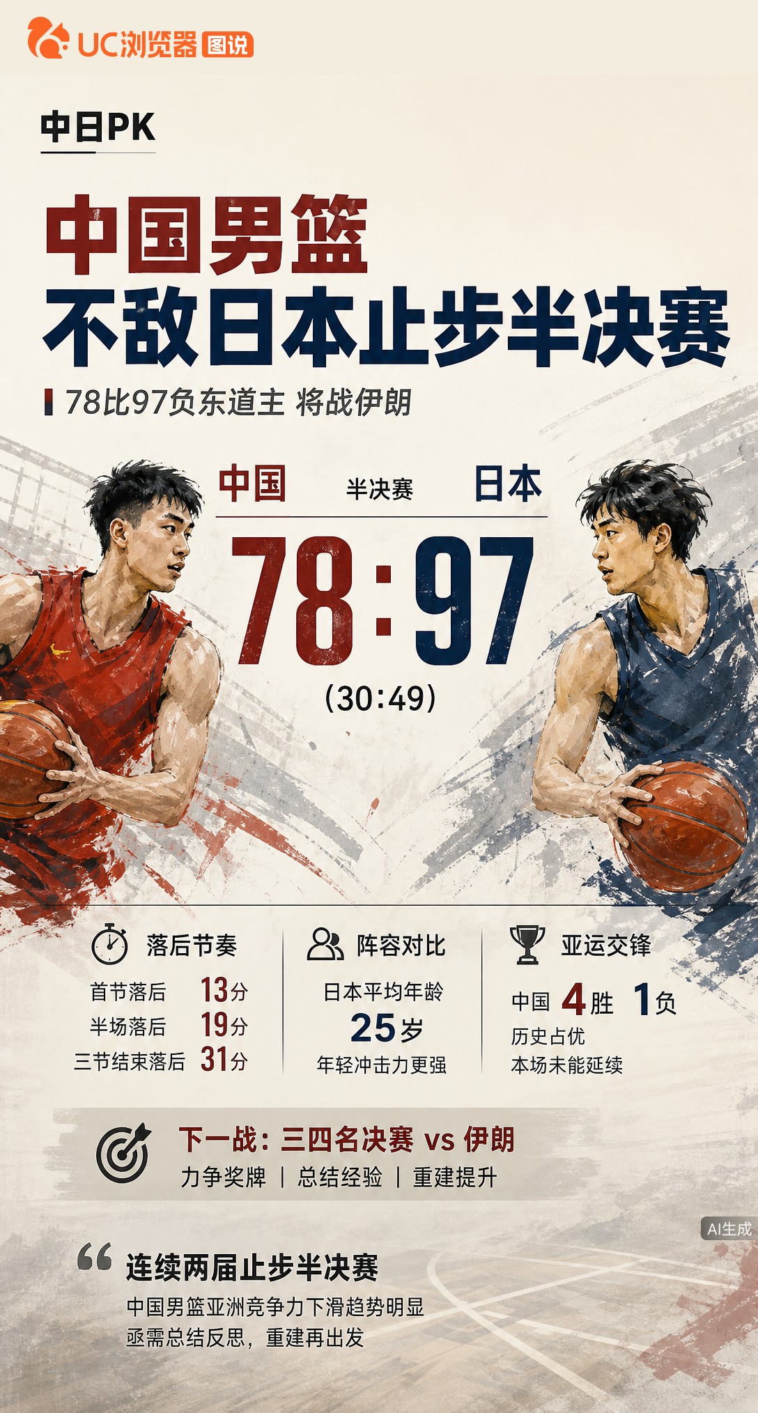 名古屋亚运男篮半决赛，中国队78-97不敌日本，连续两届无缘决赛。首节落后13分、三节输31分，面对