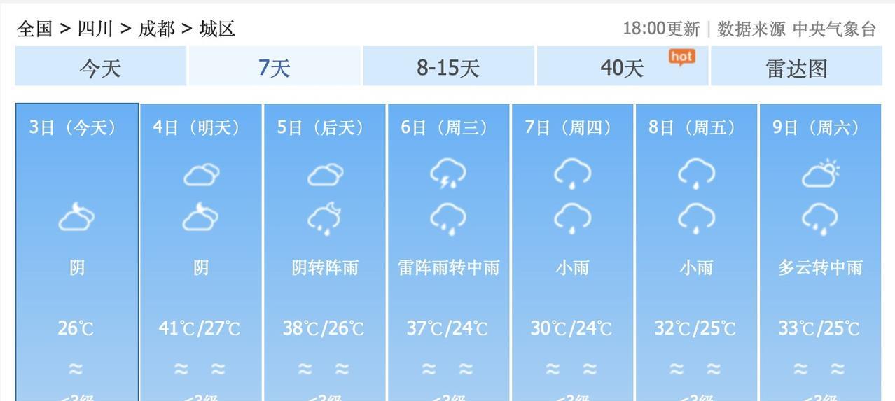 万万没想到，中央气象台最新天气预报，四川省成都市，即将冲刺41度高温！8月4日，