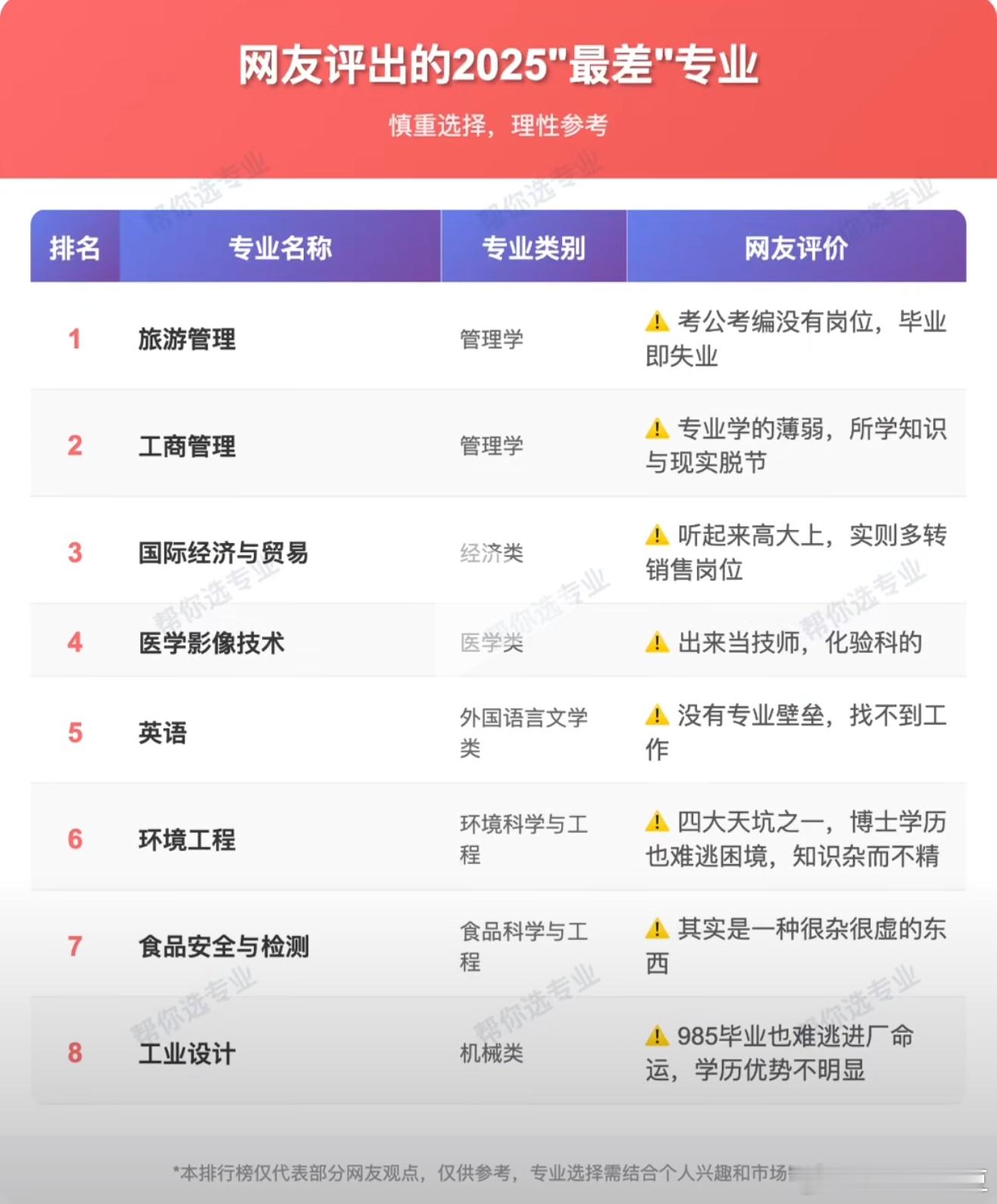 十大最差专业​​​