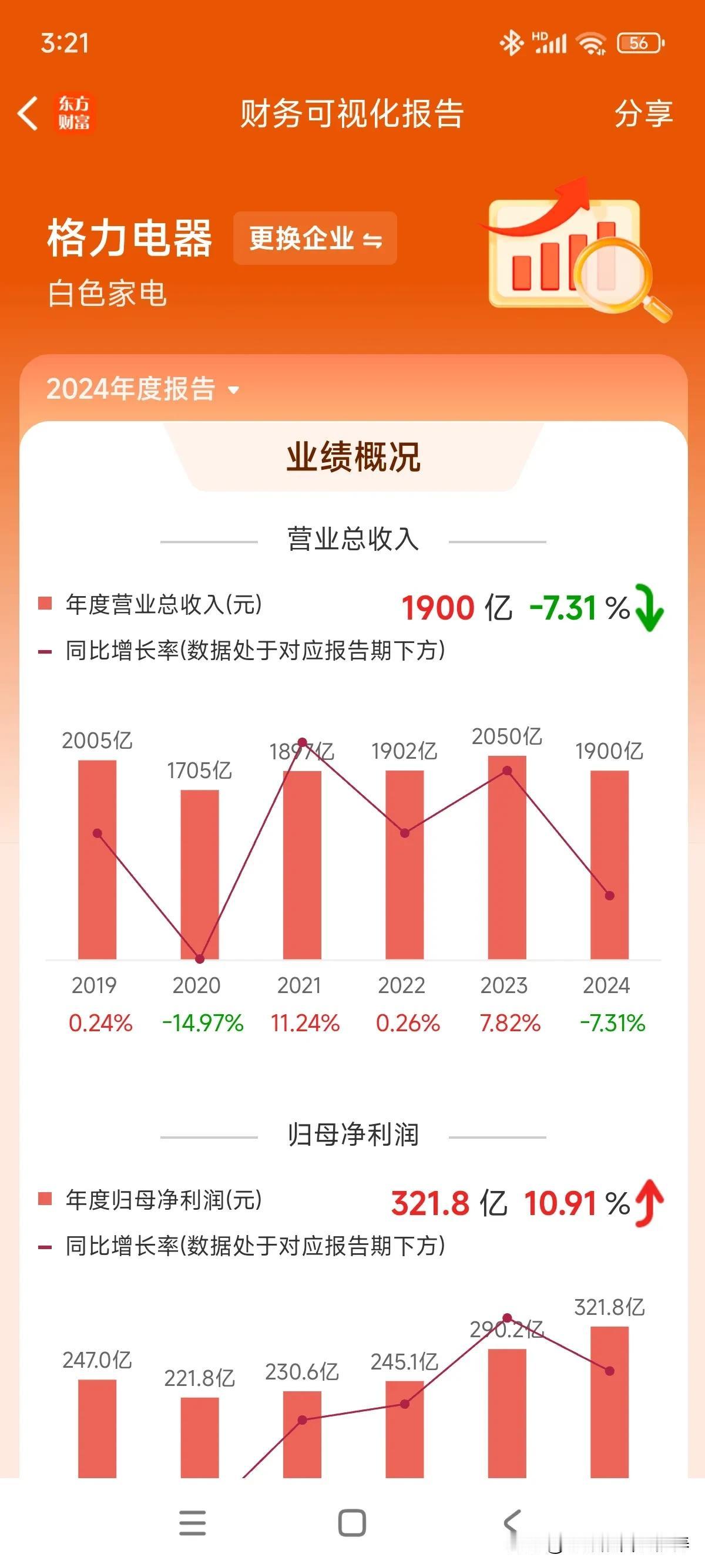 两家分处不同行业，24年全年实现净利润恰好都在320亿左右！五粮液市场给的估