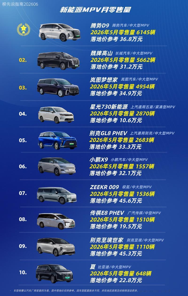 新能源MPVTOP10第十名：比亚迪夏第九名：别克至境世家第八名：传祺