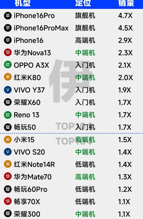 给大家汇总了一下2025年上半年手机销量TOP20。华为：4款机型。小米
