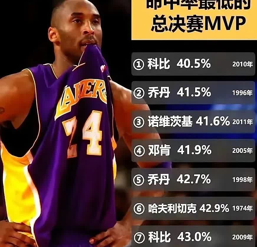 真是伤害性不大侮辱性极强啊NBA史上命中率最低的几位fmvp该说不说