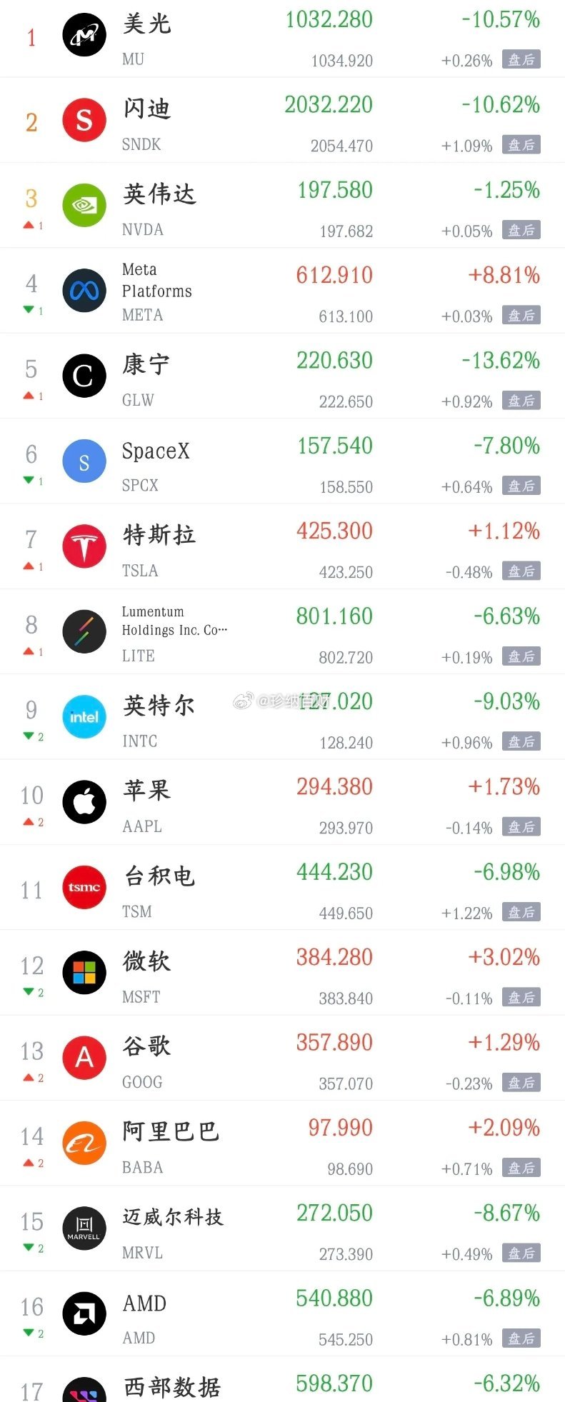 利空，科技股全线暴跌！美股三大指数全线调整，纳斯达克icon指数下跌0.66%，