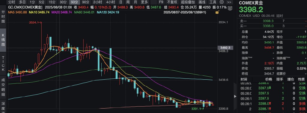 黄金持续下跌, 美国的“乌龙”只是导火索? 这波会跌多少?