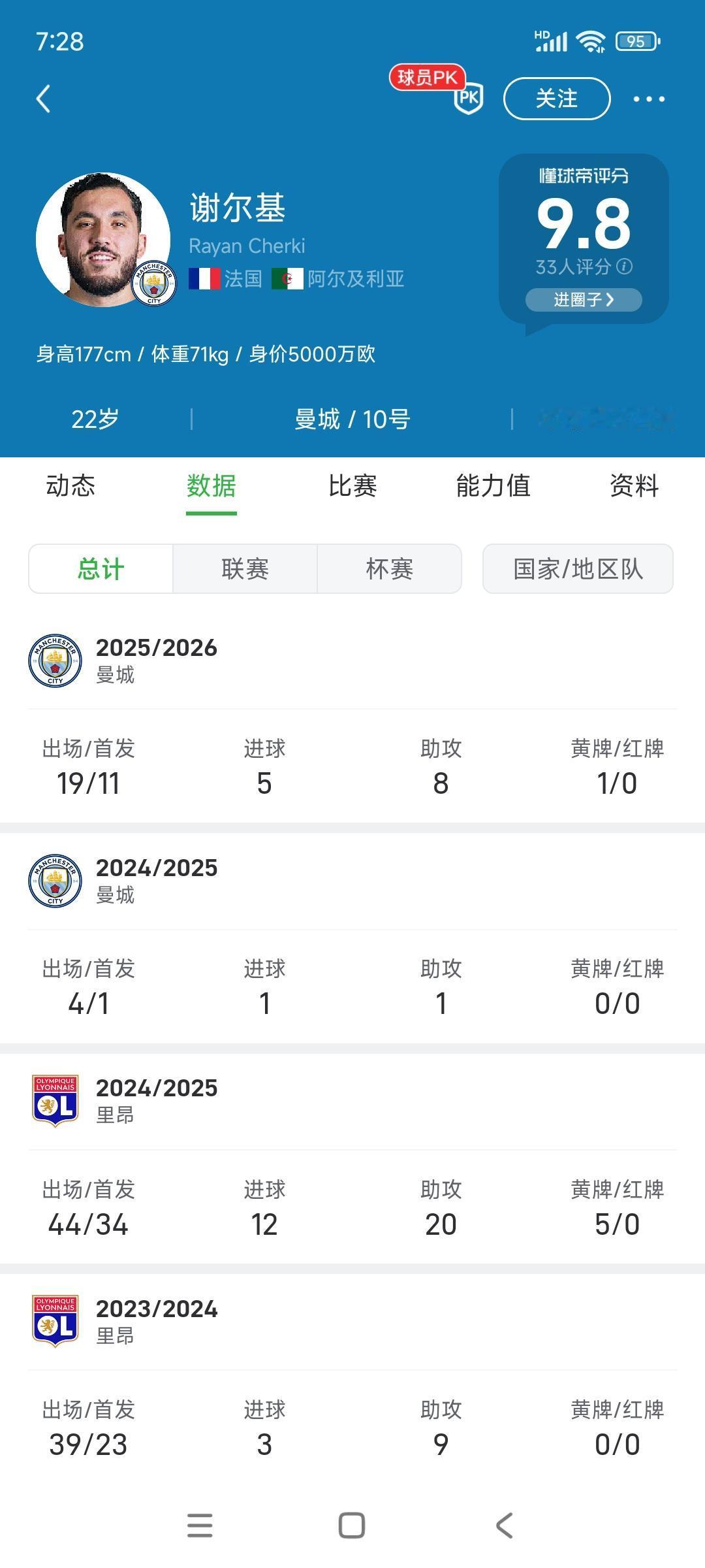 曼城如果夺冠一点不奇怪，他们的转会做的太好！谢尔基22岁，只花了3650万欧