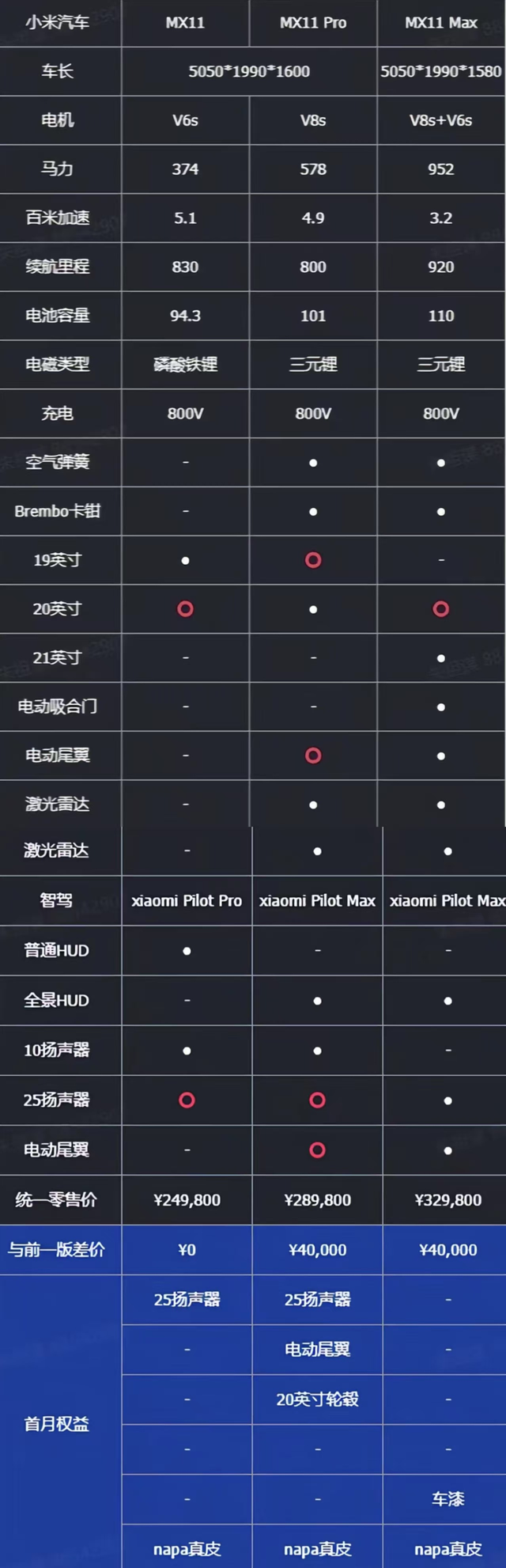 网上最近已经爆出小米SUV的具体SKU了。虽然最终上市的时候肯定不会完全一样，