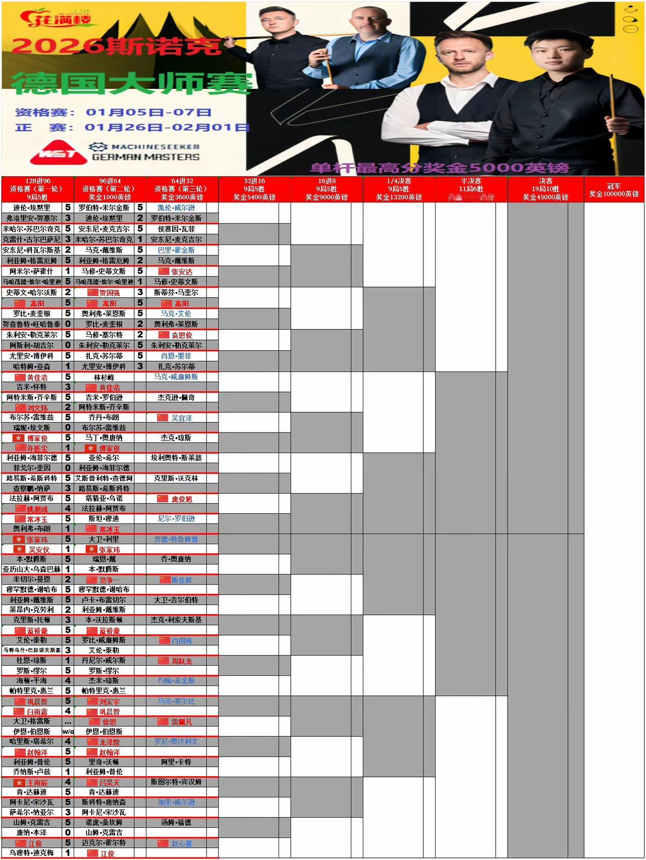 2026斯诺克德国大师赛资格赛第三轮，中国球员共有19位参赛，争夺32强席位。预