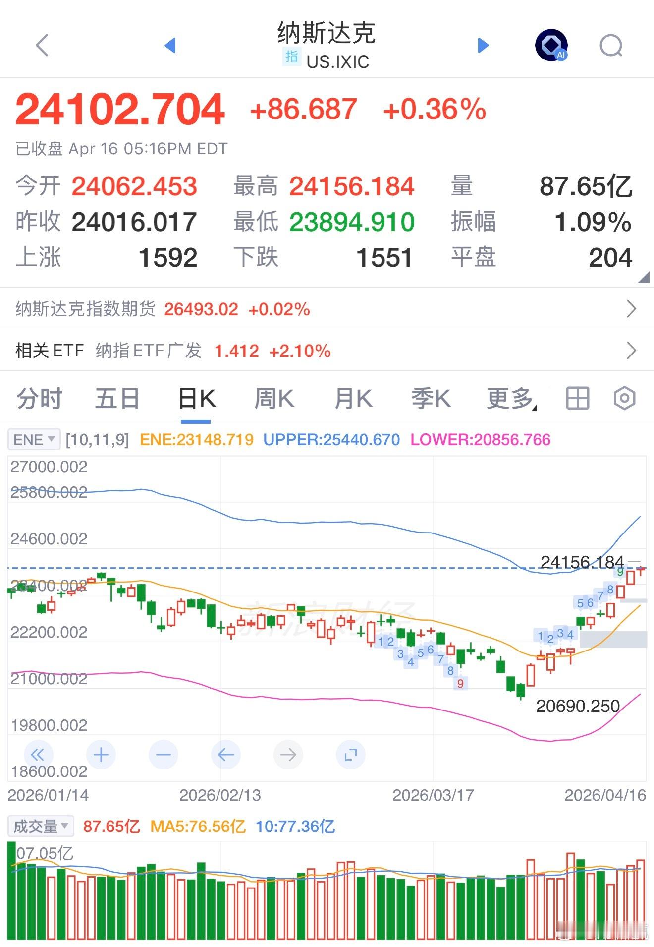 美股三大指数集体收涨，道指涨0.24%，纳指涨0.36%，为连续12个交易日上
