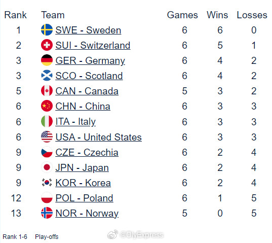 【男子冰壶世锦赛中国2-8惨败瑞士】2026男子冰壶世锦赛3月30日美国奥格登