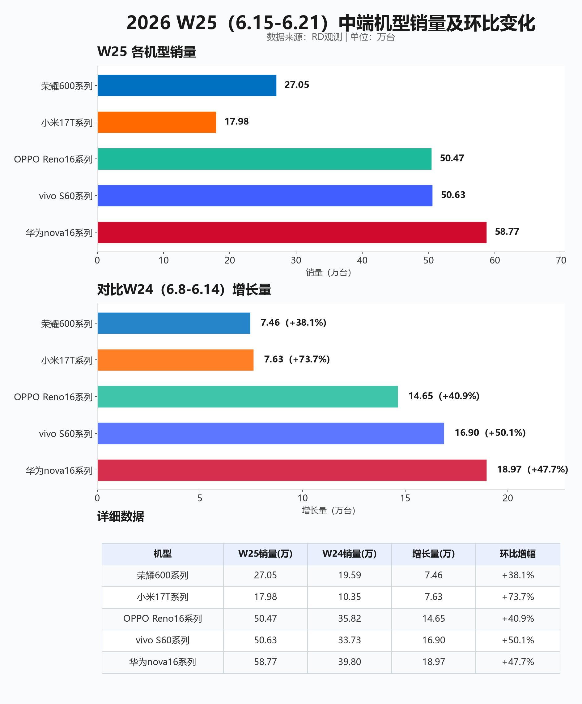 中端机销量大洗牌，华为继续领跑第一据RD观测数据，2026年第25周（