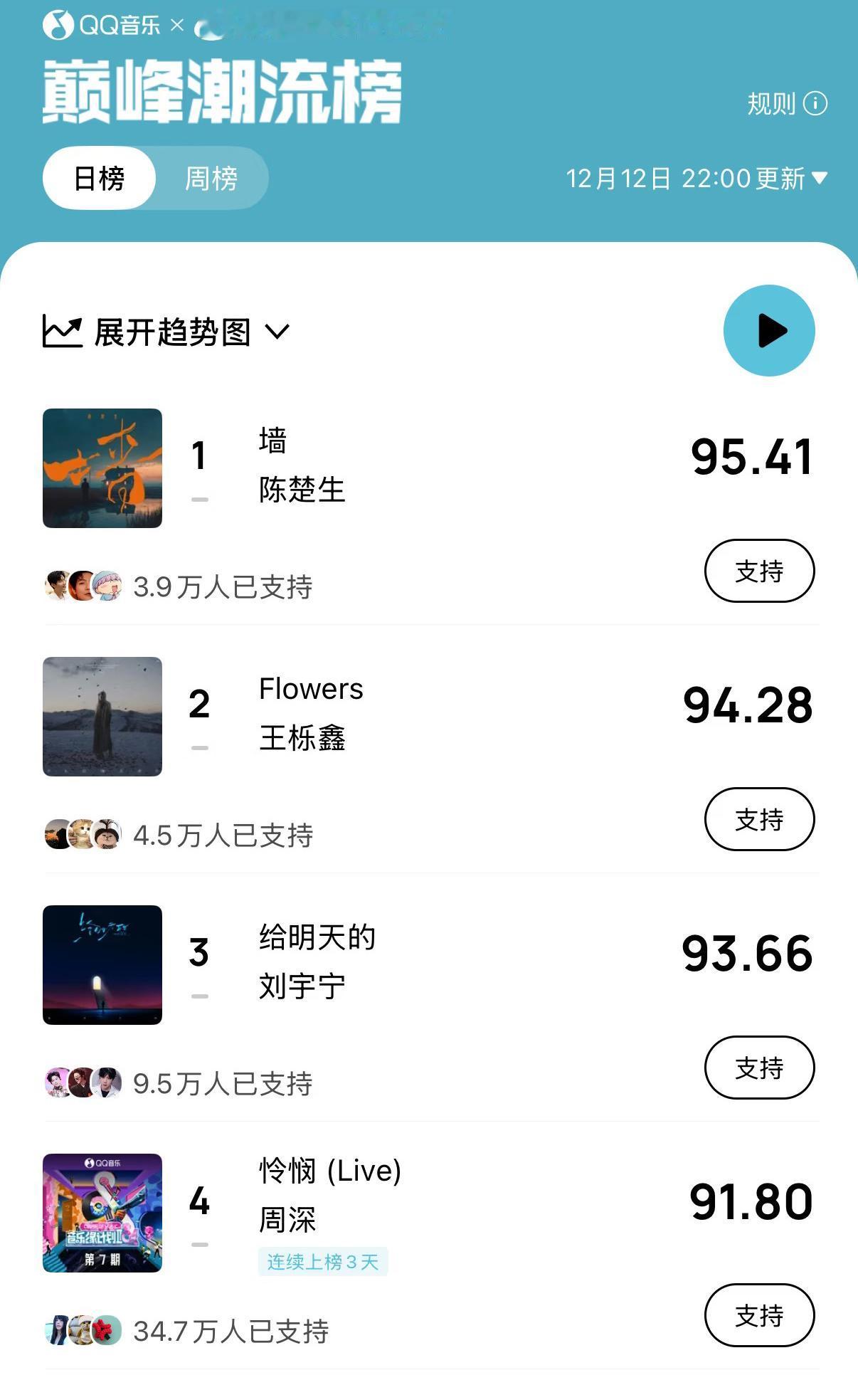 果然还是公子于鑫，今天的潮流榜竟然是榜一榜二！两首不同类型的歌曲，又是在同一天