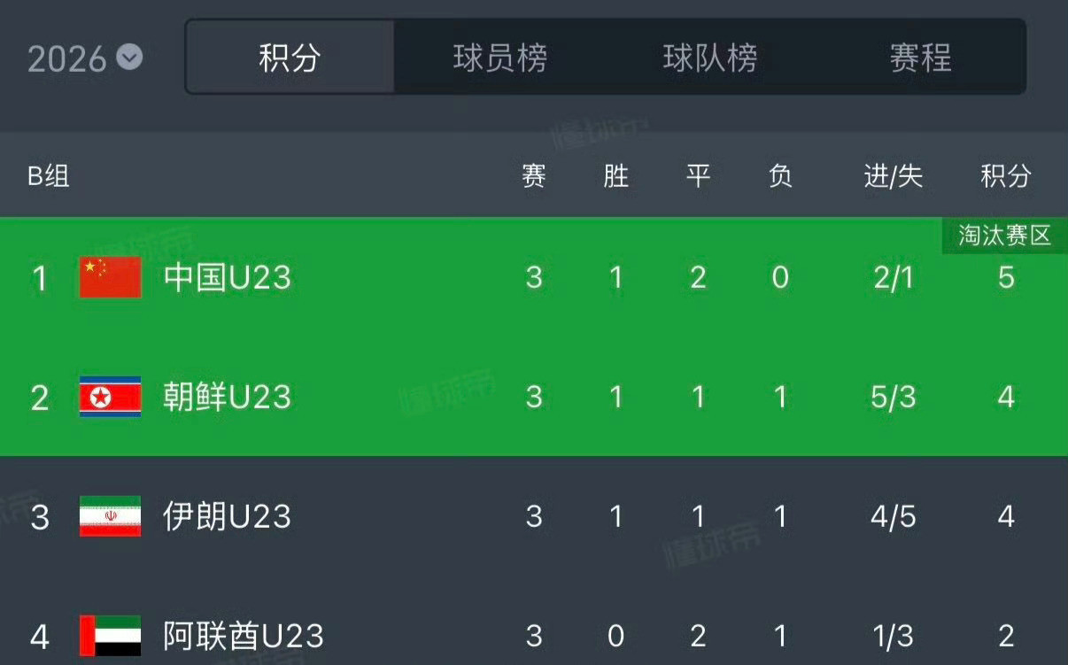 #国足亚运小组第一出线#这比赛很丑陋，看不懂，0:0最弱的阿联酋然而却小组第一了。这个就是年初U23
