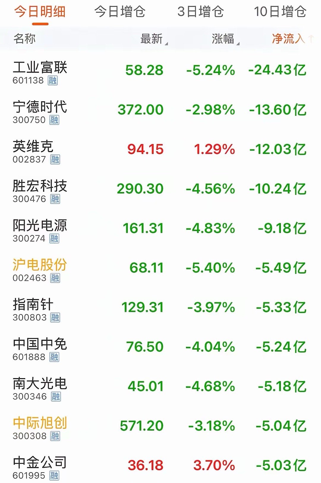 继续跟踪陈小群和章盟主，陈小群今天入通宇通讯，出了东百集团，章盟主今天只出，竟然