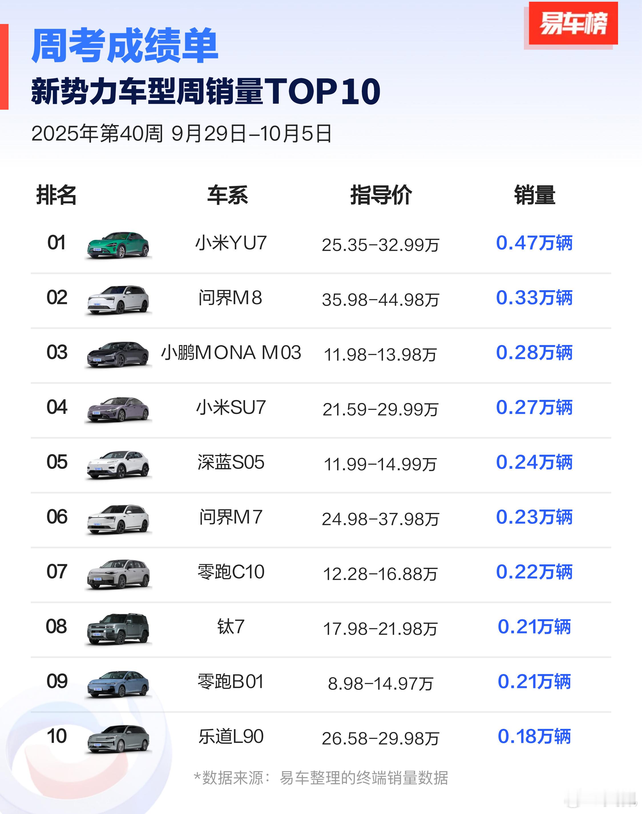 迟来的周榜[捂脸哭]上周国庆销量整体偏低，没有破万的，单一车型超4千的也只有一款。