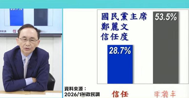 最新民调：郑丽文信任度28.7%、不信任度53.5%媒体人吴子嘉今晚（30日