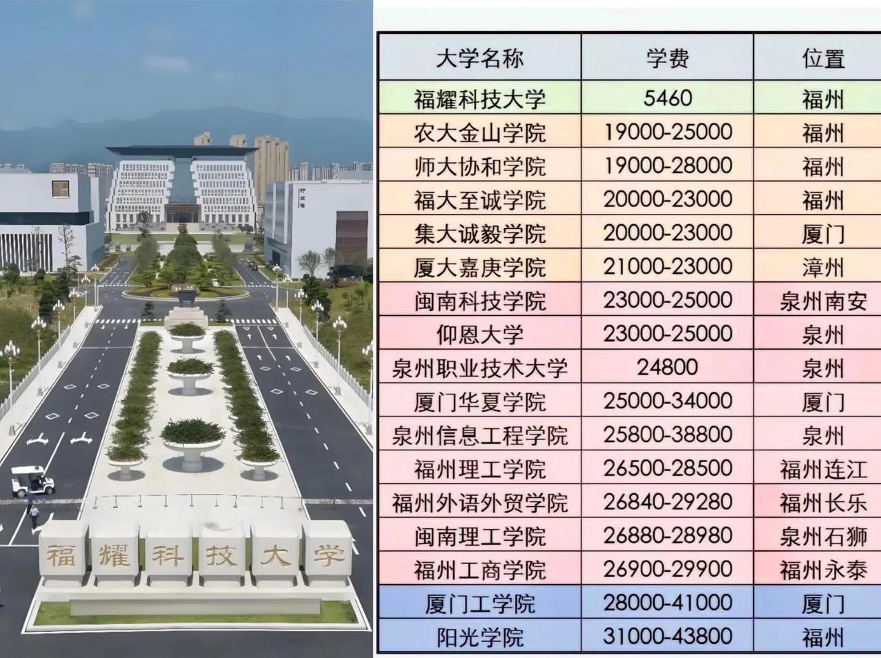 对比福建省16所民办大学收费就理解福耀录取分数之高的合理性还是存在很大福耀