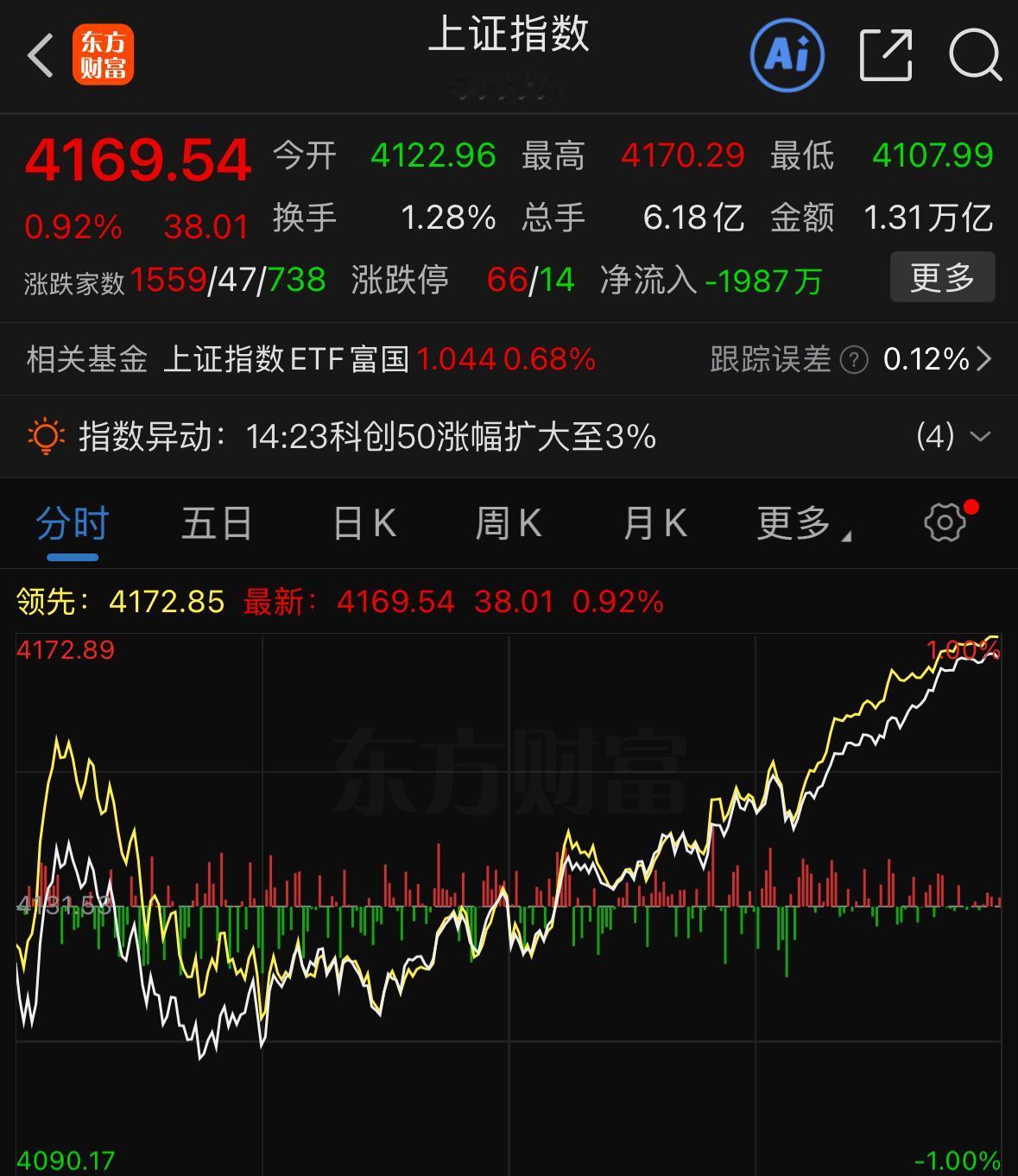 昨天还有不少空仓观望的朋友，不知道今天有没有顺势进场。今天半导体、华为、电力、算