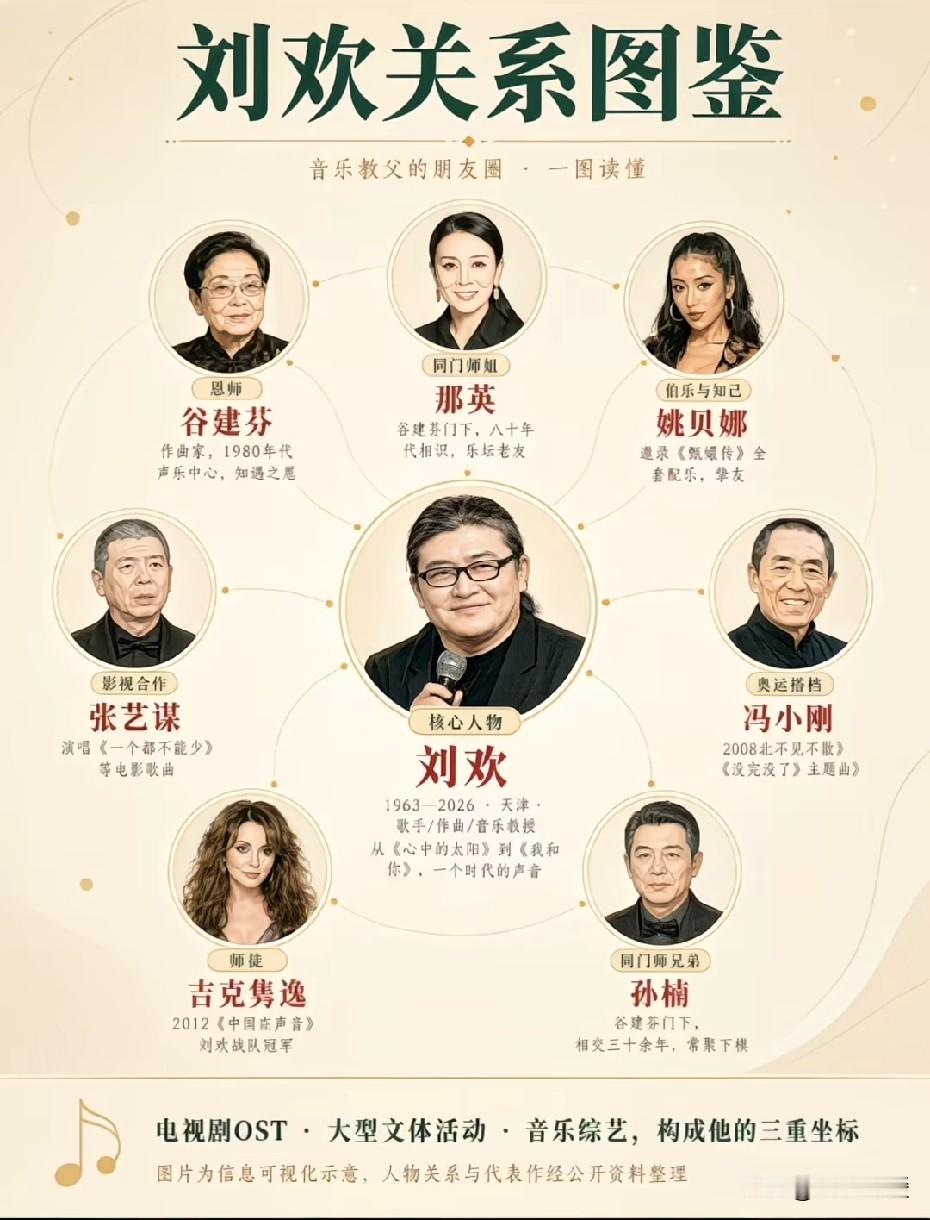 一张图看懂“音乐教父”刘欢的朋友圈！这张「刘欢关系图鉴」让人感慨万千。恩师是谷建芬；同门师姐是那英，