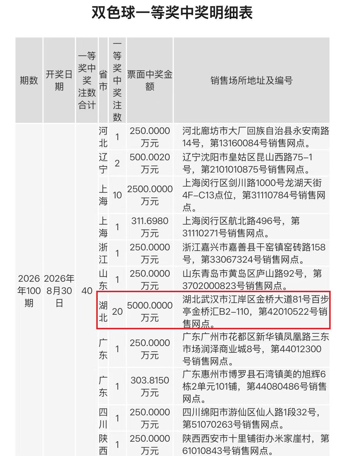 20注头奖一人独揽！湖北彩民狂揽5000万，跻身本省双色球大奖前五。20注双