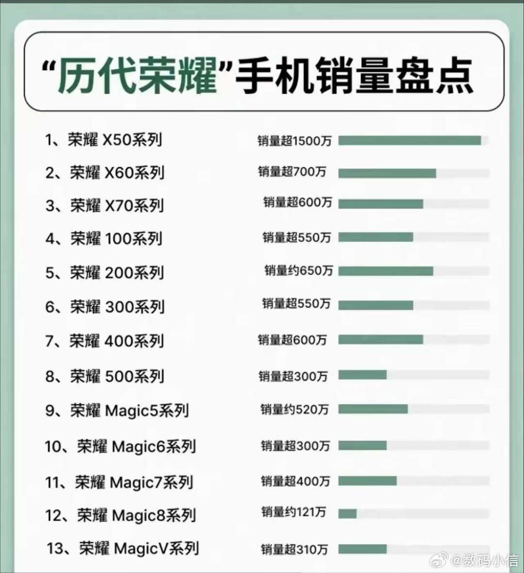 这份荣耀历代机型销量榜单看得很清楚，走量主力军妥妥是X系列，X50系列狂卖超15