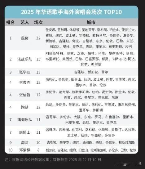 2025年华语歌手海外演唱会场次top10