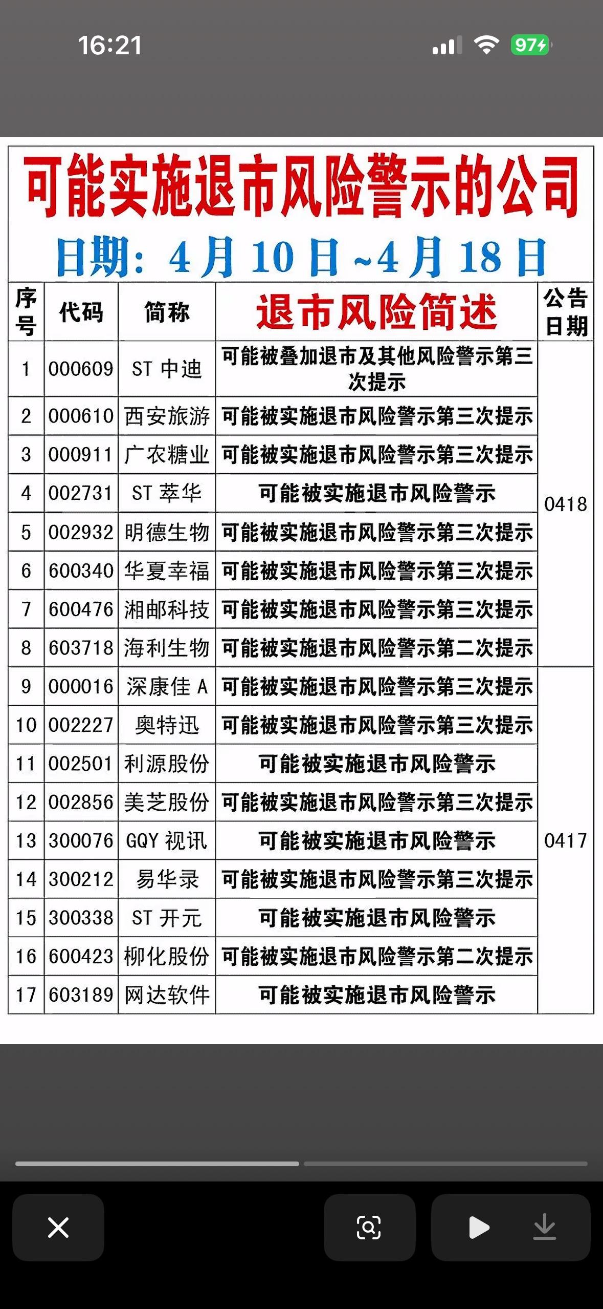 截止4月18日可能实施退市风险警示的公司一览表4月这波年报披露可真是“雷区”