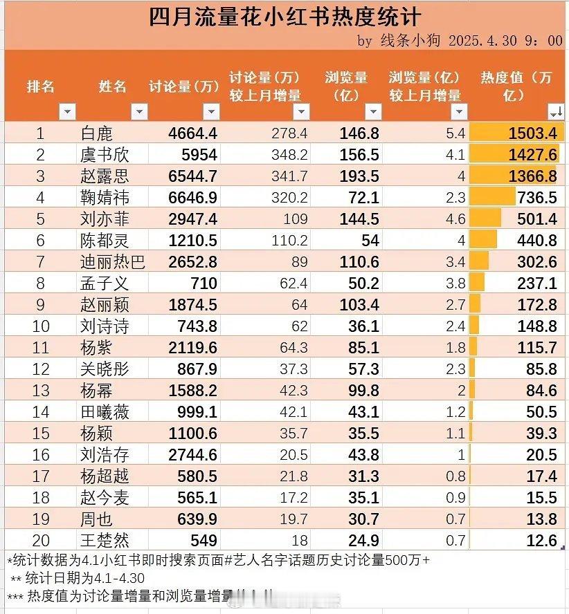 四月流量花🍠热度值统计​​​