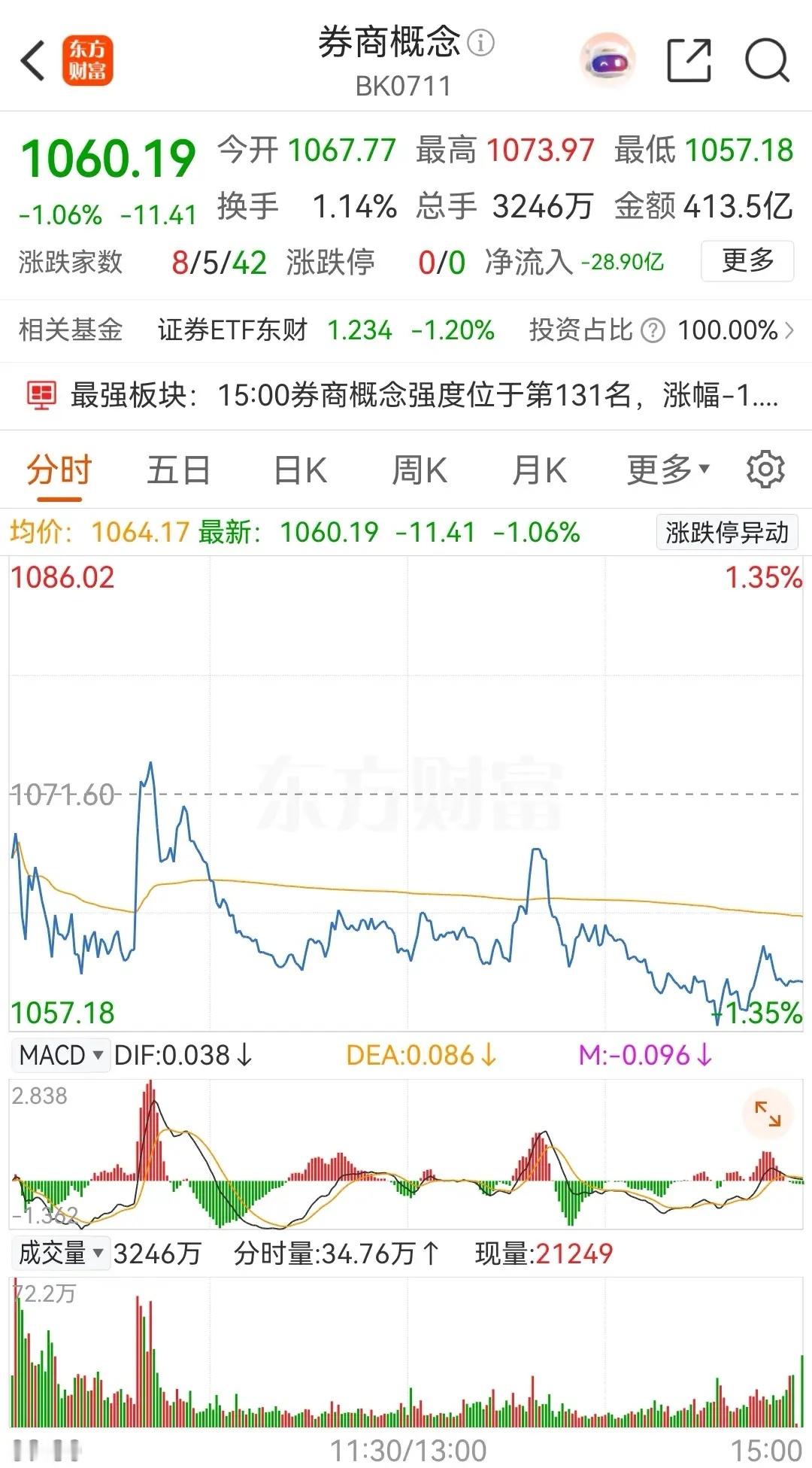 券商概念板块低开低走，盘中虽然出现了两次异动拉升，但均是无功而返，最终还是回落后