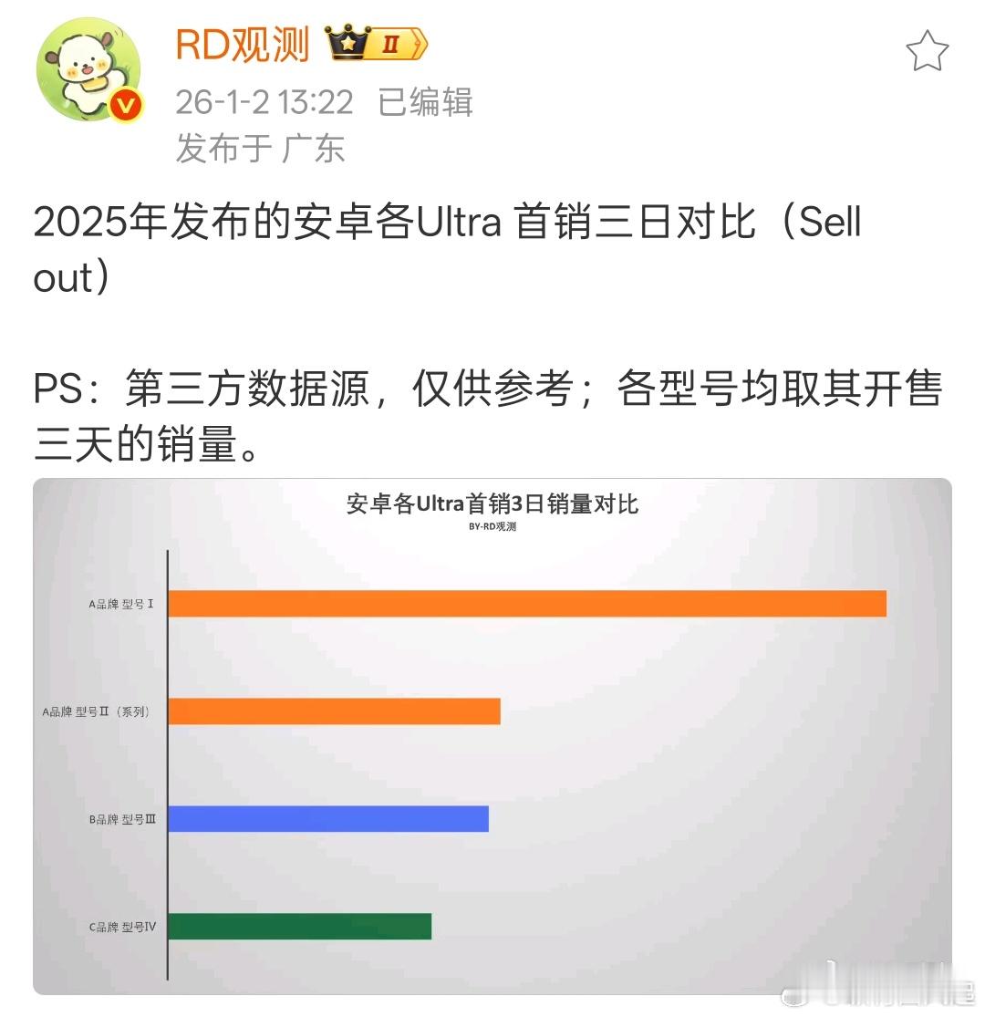 小米15Ultra销量是大幅领先友商的，到了17Ultra的时候就几乎和友商