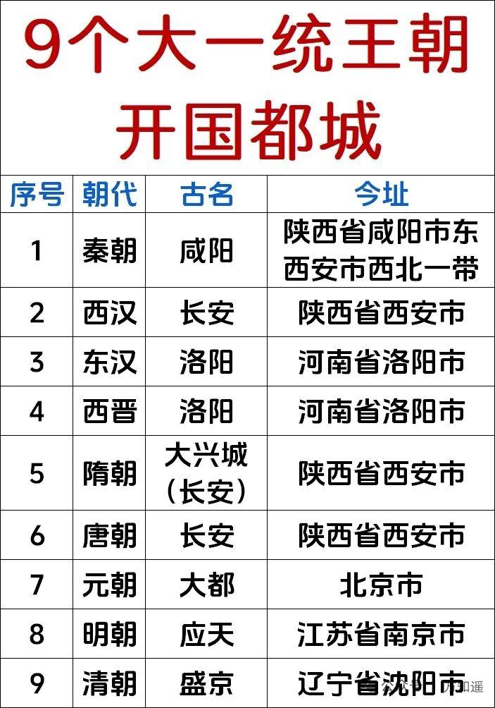 盘点9个大一统王朝开国都城，仿佛开启一场穿越之旅。夏朝开国都城在阳城（今河南登封