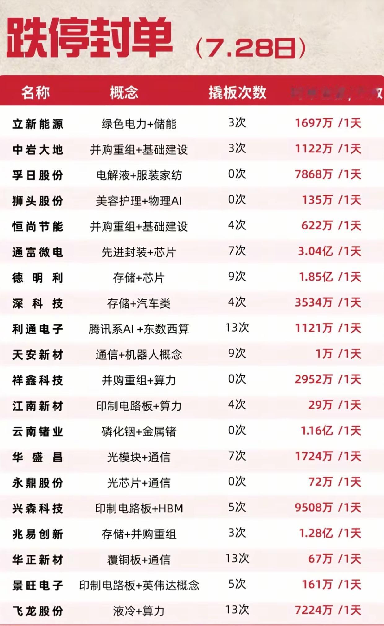 7.28跌停封单榜单曝光！芯片算力集体承压，撬板博弈十分激烈7月28日跌停个