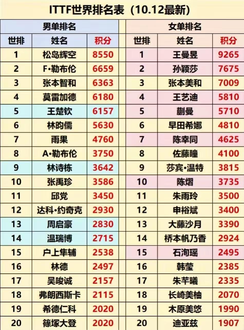 最新一期的世界排名，国乒男子单打已退出前四，没有种子排位了！这就意味着抽签运气