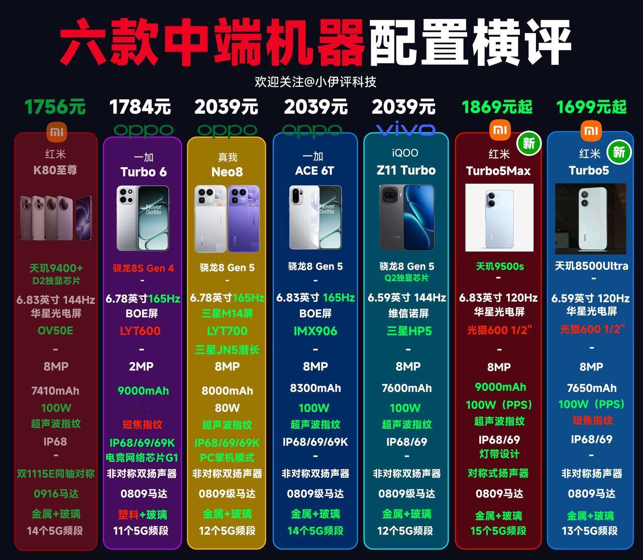 六款2000元档中端机汇总，总体来说，红米Turbo5Max的优势还是非常巨大