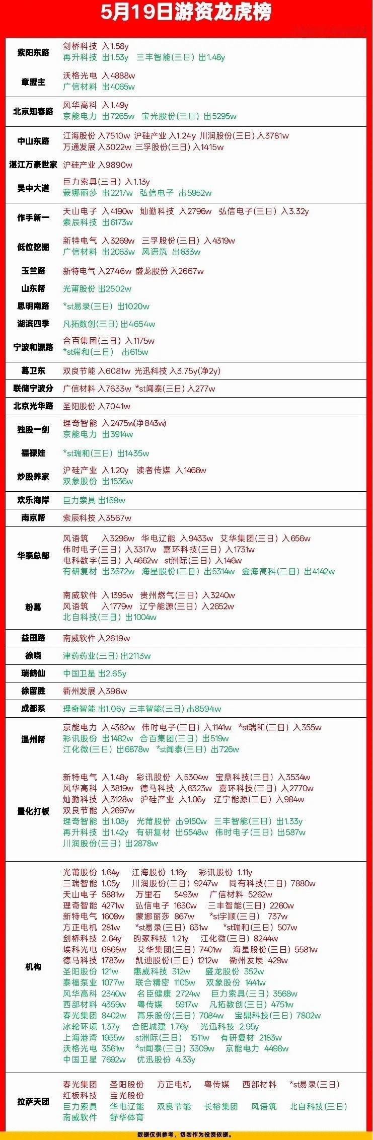 5月19日龙虎榜拆解！游资真实动向全曝光！今天的龙虎榜看完，我只想说：市场的情绪