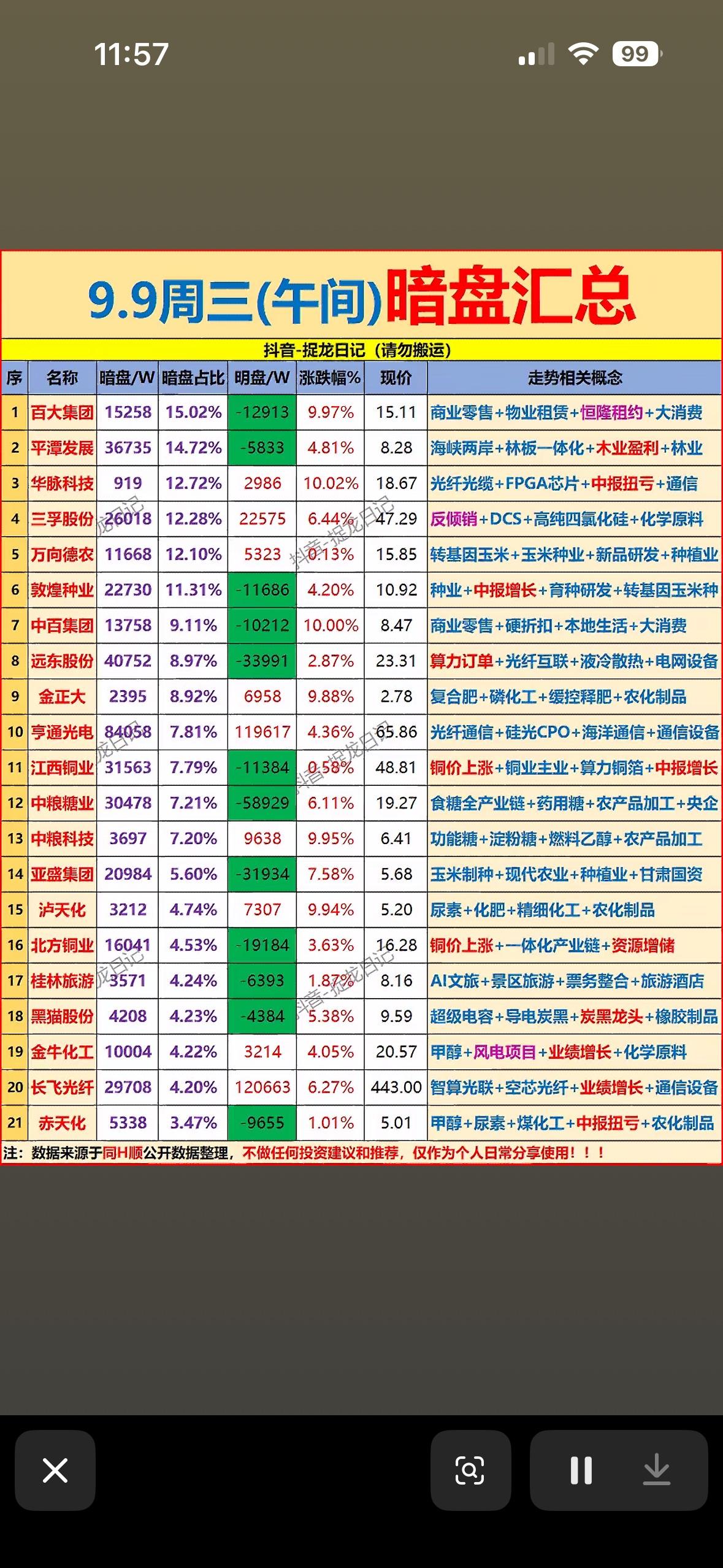 9月9日上午主力暗盘资金，股市行情表，股价涨跌一目了然。刚刷完9月9日上午的