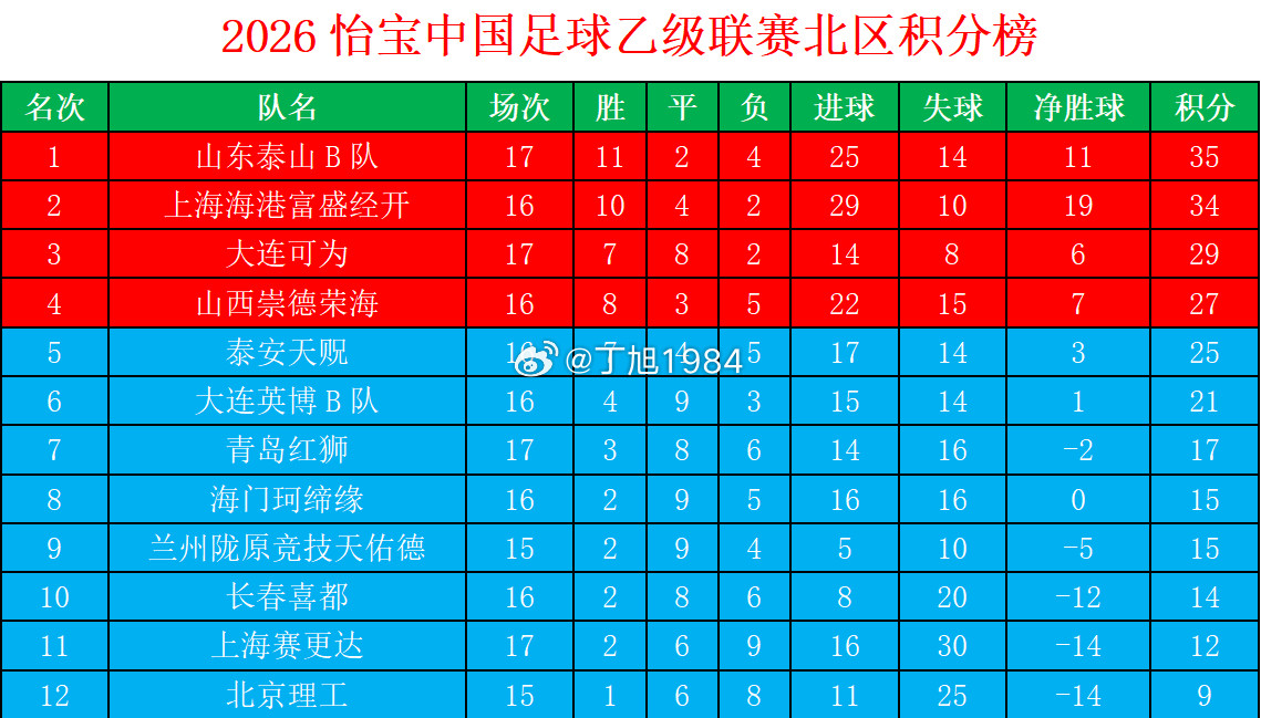 2026怡宝中乙联赛第17轮北区积分榜中乙联赛大连可为大连英博b队中乙联赛