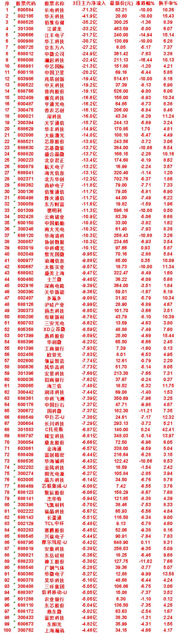 7月17日，前3天主力流出的50名单航天电子：3日净流入-13.2亿，涨跌