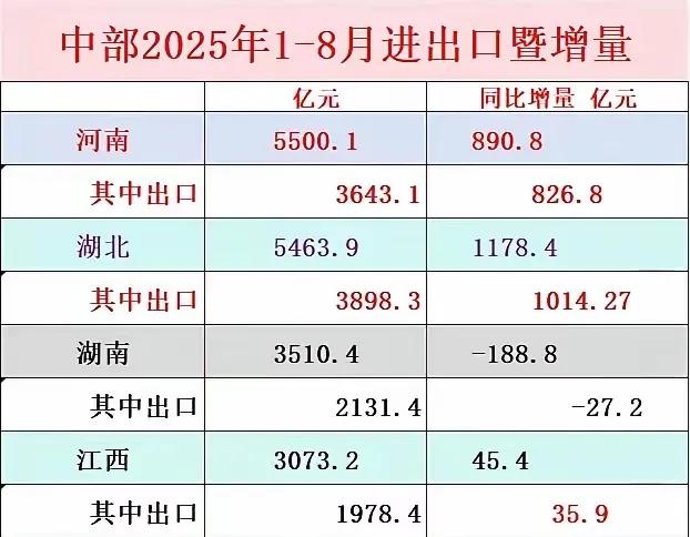 以前我一直觉得河南外贸稳得很，湖北想超越没那么快。但看现在中部的数据，湖北离