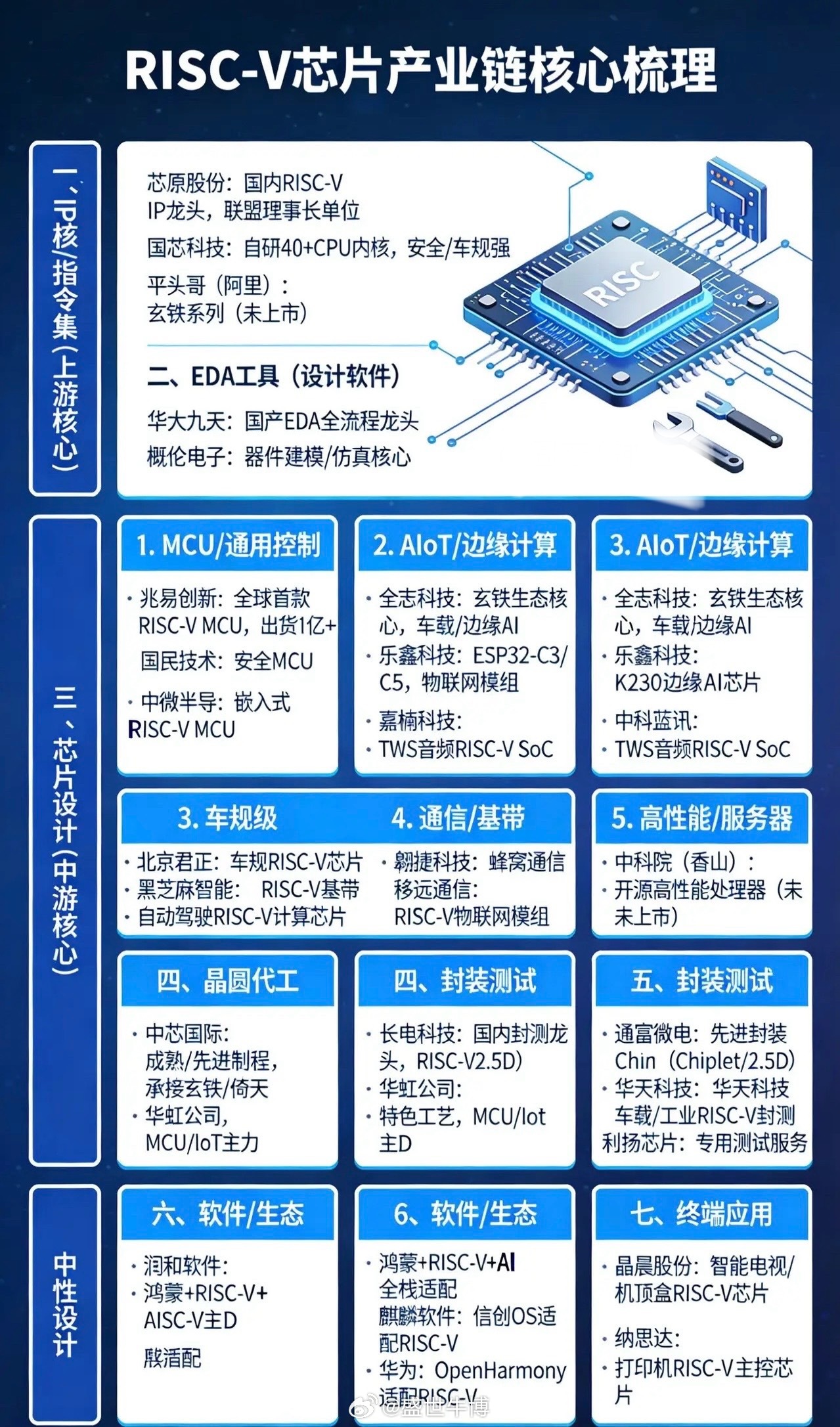 RISC-V芯片产业链核心梳理：一、IP核/指令集（上游核心）•芯原股份：国内