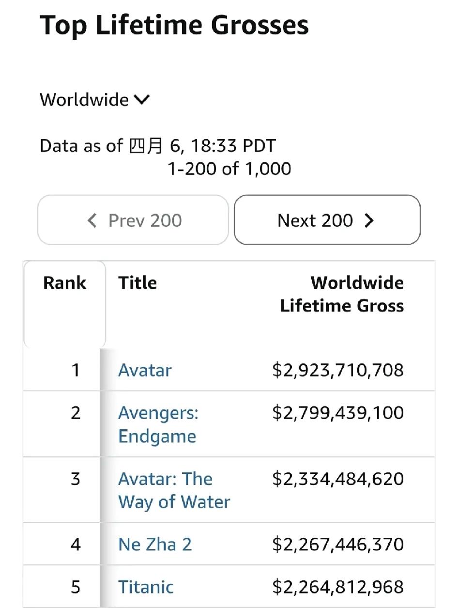 恭喜《哪吒2》全球票房升至第四啦！这部电影太牛了，一路狂飙。现在它离全球第三的《