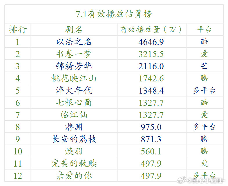 7.1云合估算播放量（明月）​​​