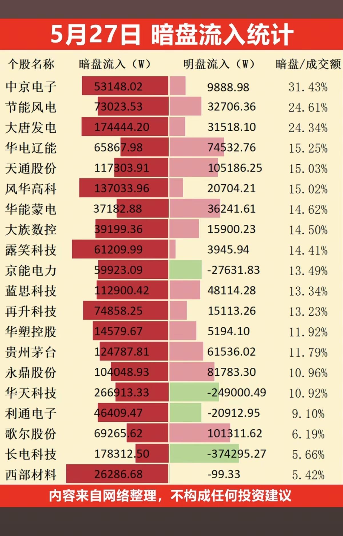 5.27周三主力偷偷扫货，暗盘数据TOP20！1.电力电网2.碳化硅器