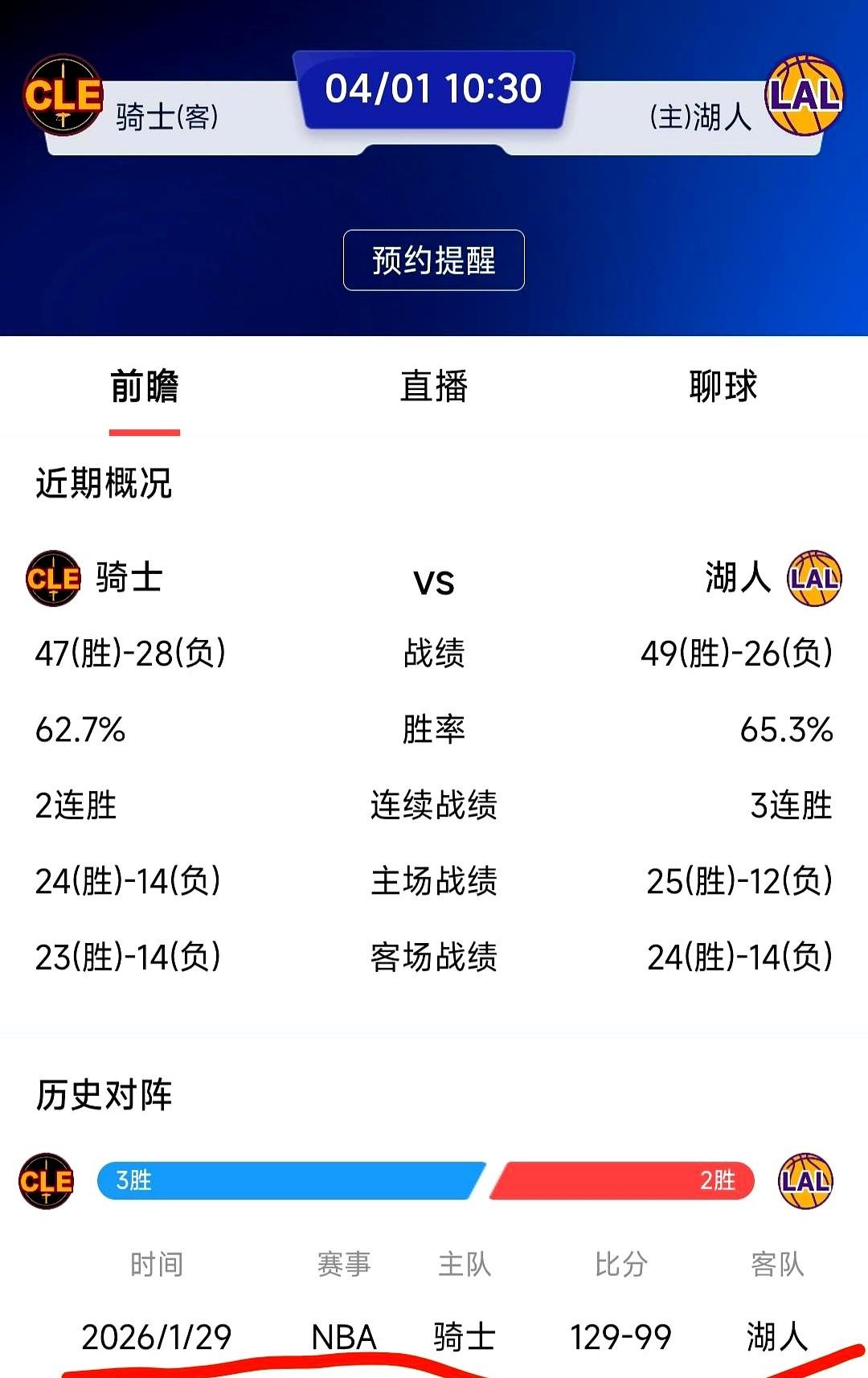 哈登可以放开抡了，结果骑士输麻了。湖人主场127-113拿下骑士，报了上次客