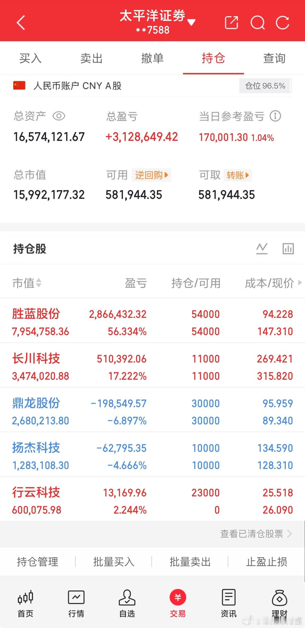 7月7日实盘交易记录更新进：行云科技持：杨杰科技持：鼎龙股份持有：长川科技持有：