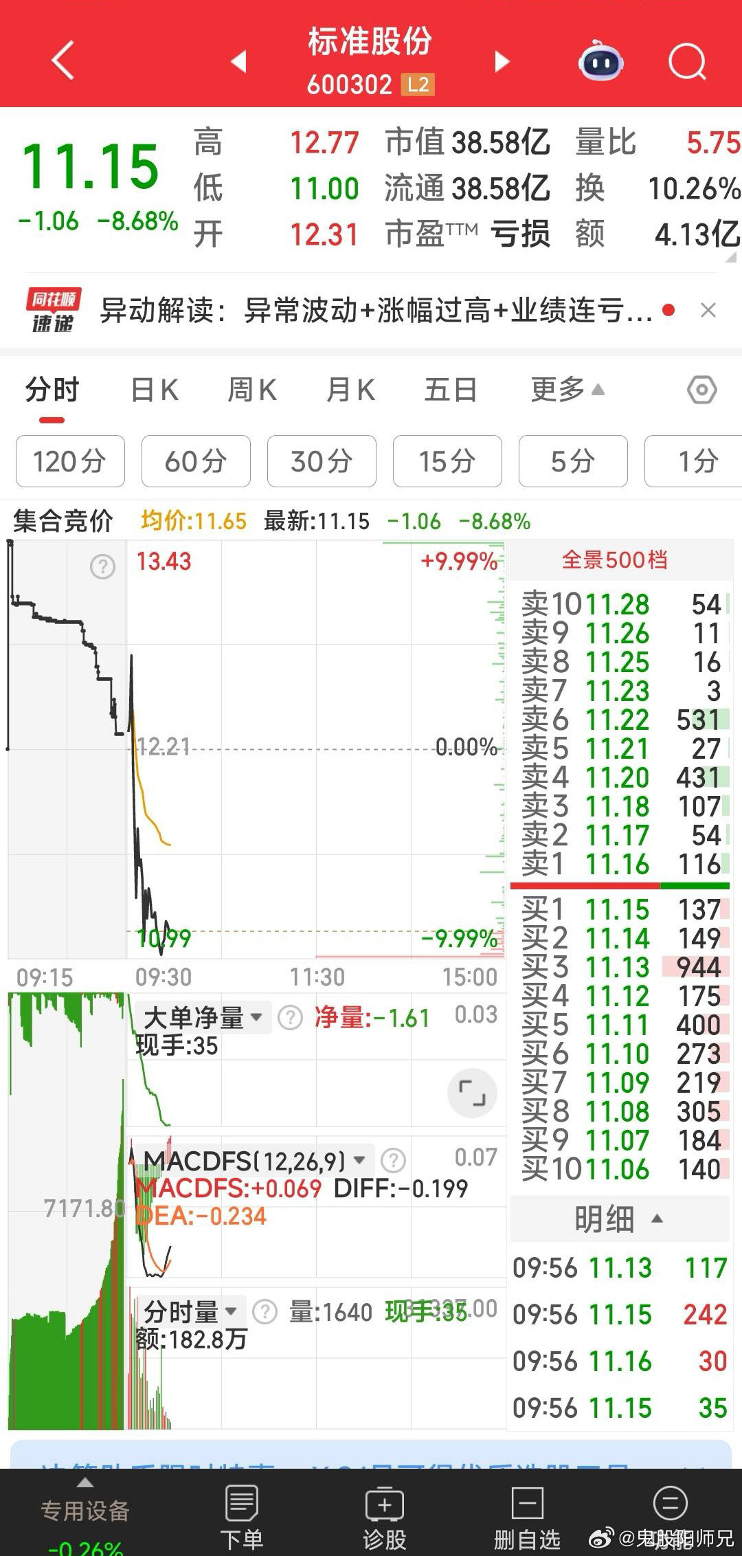 标准股份，11.11元好数字，我认为正是加仓机会。​​​