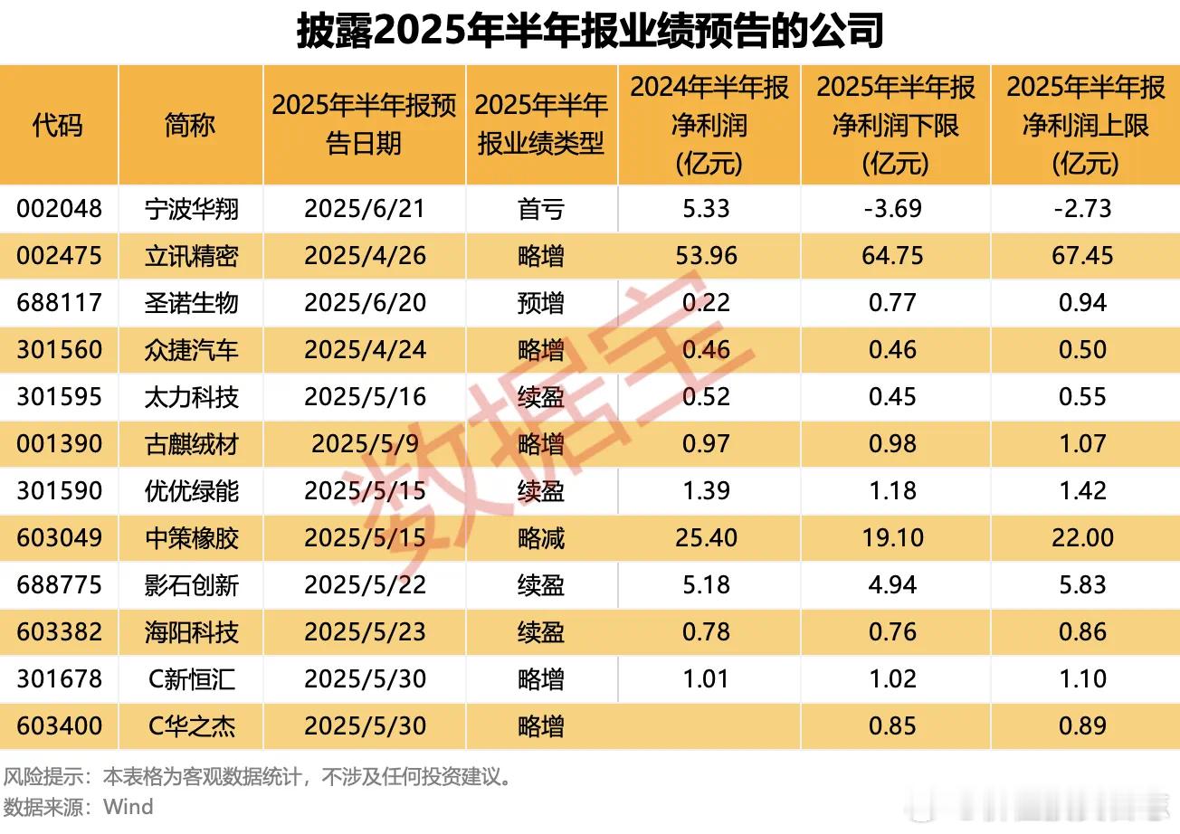 价值投资日志10余家公司披露半年报预告据数据宝统计，截至6月22日，A